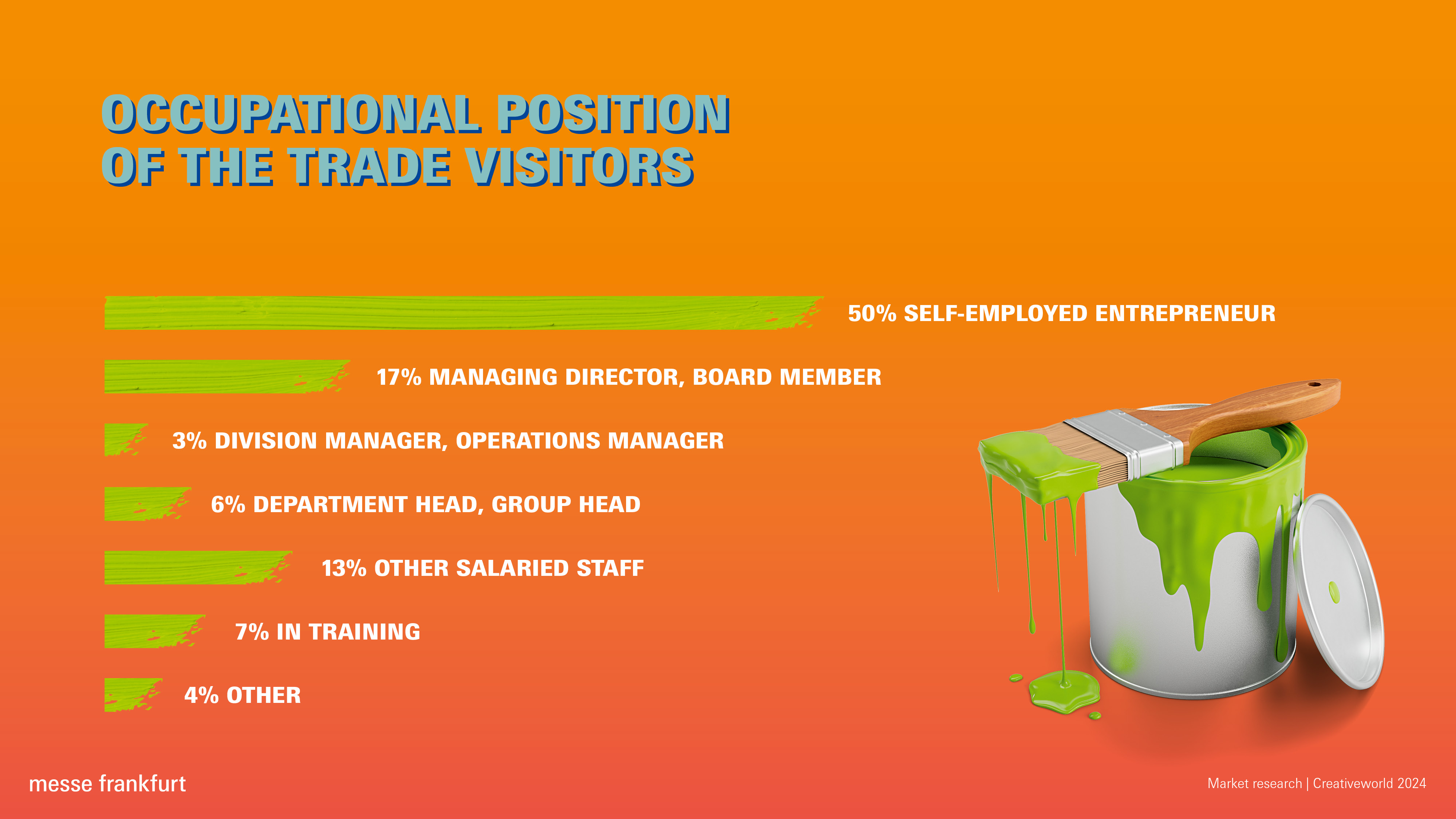 Creativeworld 2024: Occupational position of the trade visitors