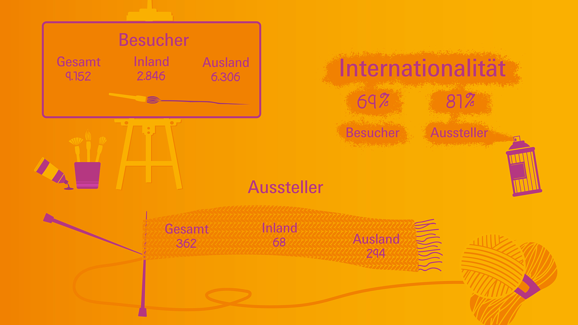 Creativeworld Besucher- und Ausstellerzahlen 2019