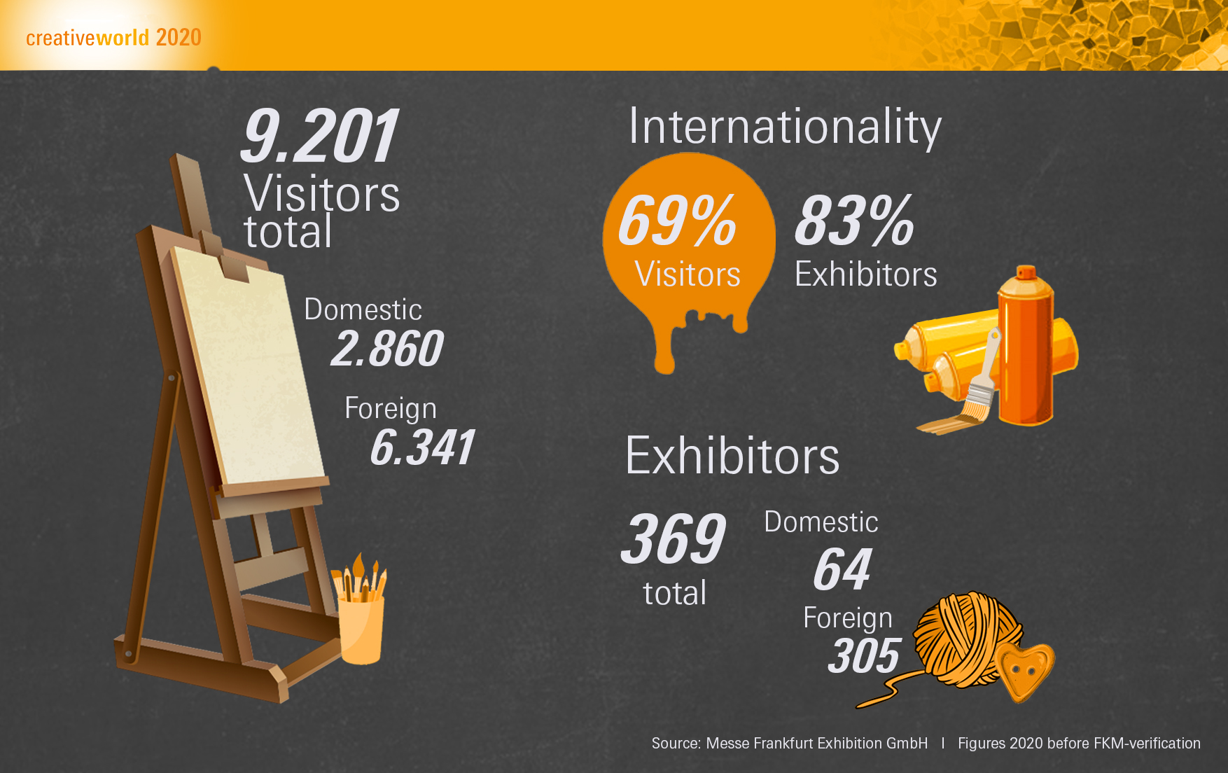 Creativeworld 2020 statistics at a glance
