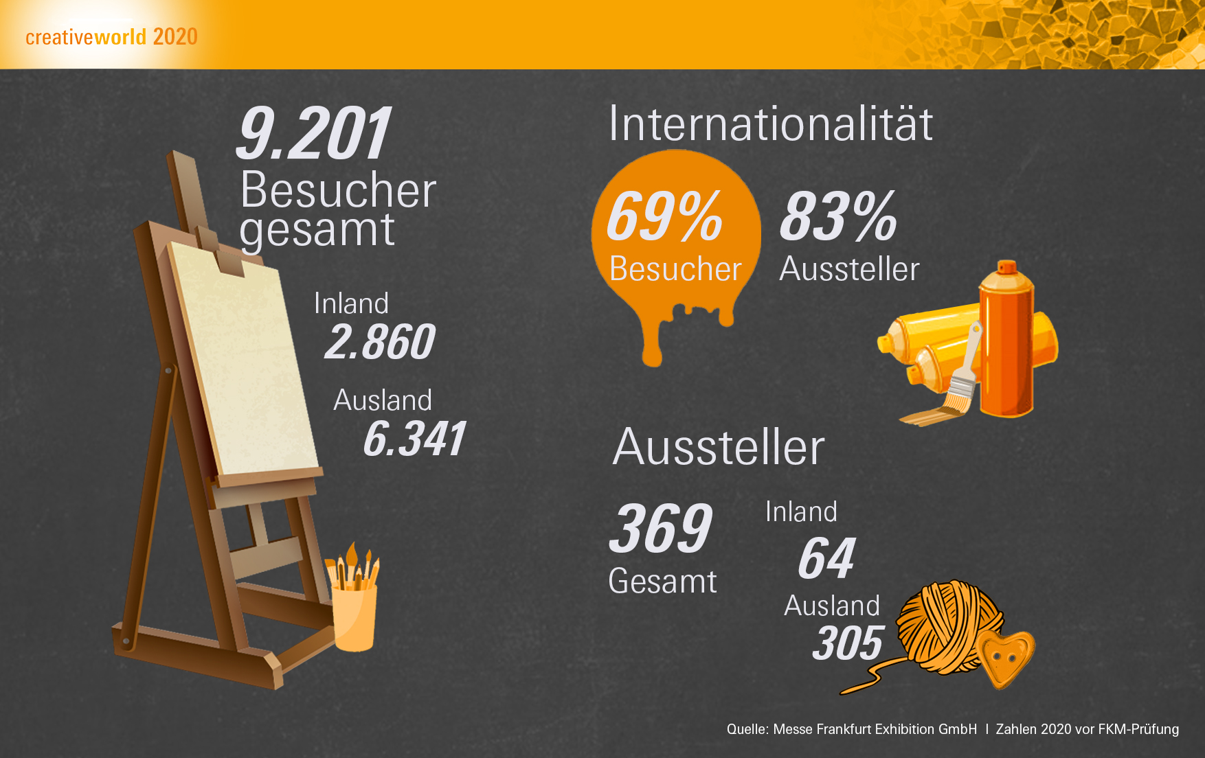 Zahlen der Creativeworld 2020