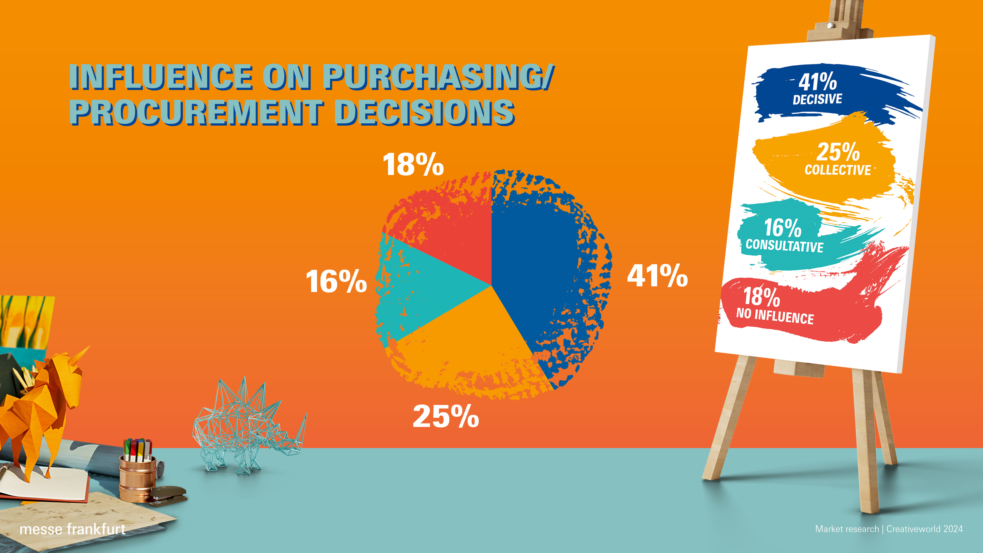 Creativeworld 2024: Influence on purchasing/procurement decisions