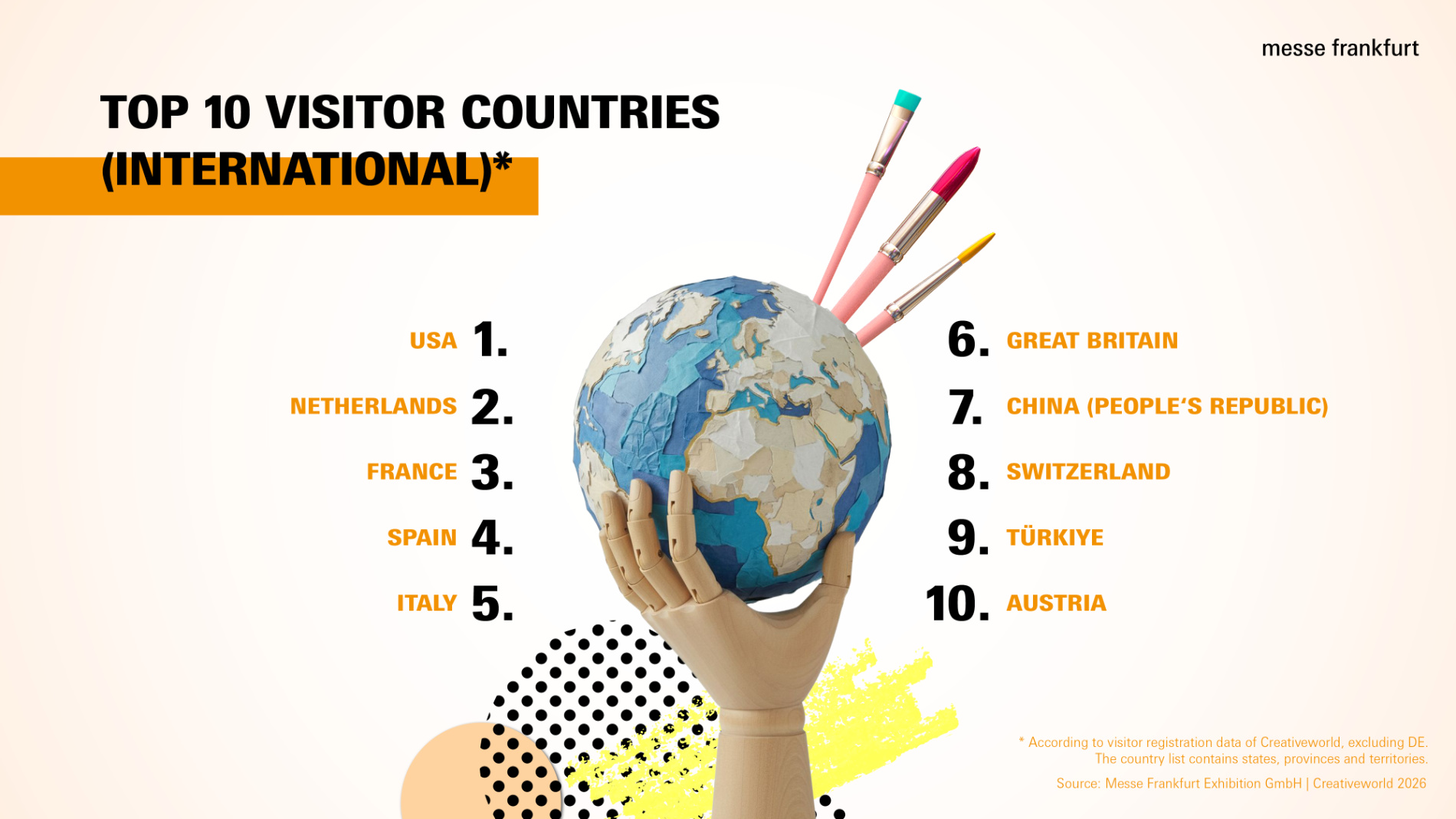 Visitor Top Countries